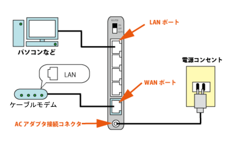 Buffalo社製無線LANルーター設定方法（CATV）｜インターネット接続設定